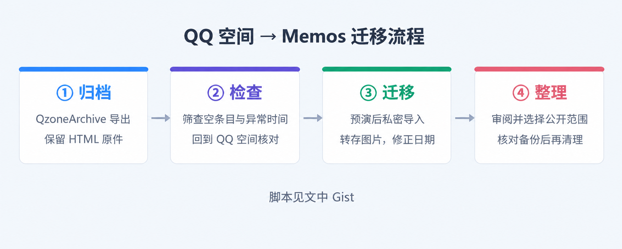QQ 空间到 Memos 的迁移流程：归档、检查、迁移与整理